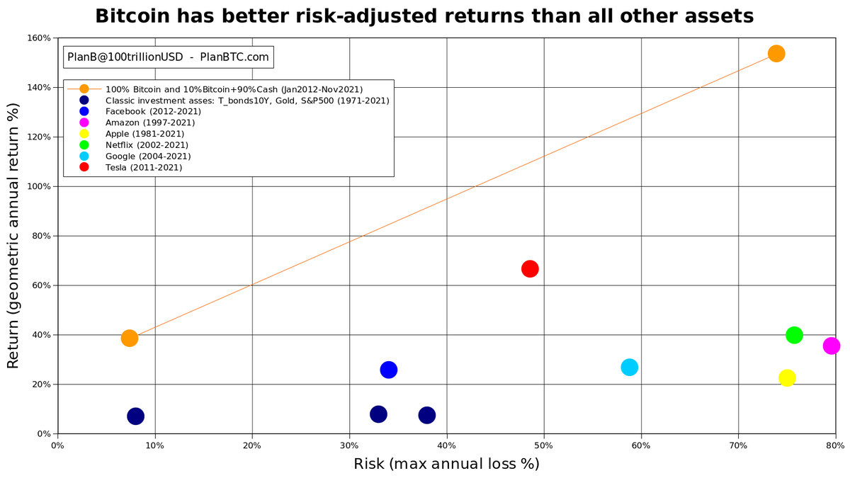 Bitcoin has better risk-adjusted returns than ALL other assets. 10%BTC+90%Cash  allocation has bond-like risk and FAANG-like returns. Bitcoin is an  absolute game changer!! *note: chart is a 2023 update from 2021 chart