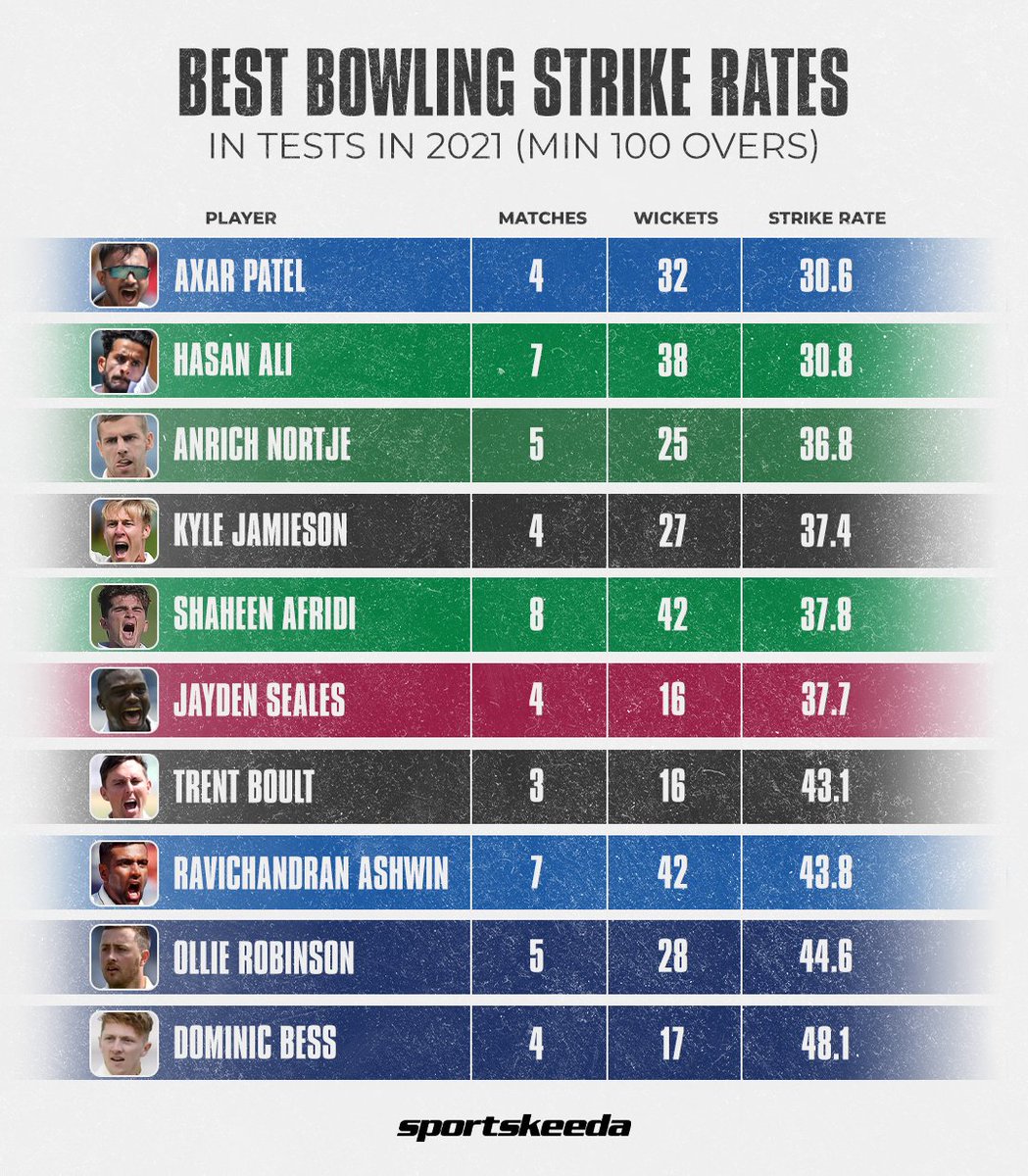 Axar Patel has the best strike rate among bowlers who have bowled a minimum of 100 overs in Tests in 2021 🙌

#India #NewZealand #INDvNZ
