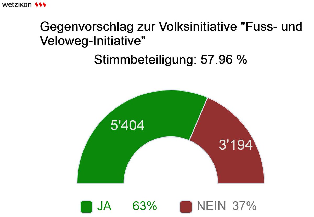StadtWetzikon's tweet photo. Resultat der Stadt Wetzikon zur kommunalen Volksabstimmung "#Gegenvorschlag zur Volksinitiative "Fuss- und Veloweg-Initiative".
Die Vorlage wird mit 5404 JA zu 3194 NEIN angenommen. ^me https://t.co/JOoP4vP57S