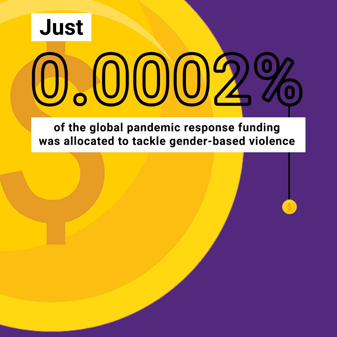 Oxfam's tweet photo. This is unacceptable! The lack of funding costs lives.0.0002% of pandemic response funding is not enough to tackle the ignored pandemic of gender-based violence.

#ItStartsWith governments prioritizing investment in preventing and responding to #GBV. https://t.co/KFriirgCme