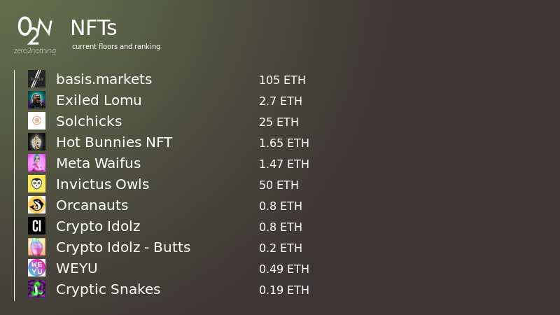 zero_2_nothing's tweet photo. 🖼️ #NFT Ranking and Floors [28.November.2021]

#basis.markets #ExiledLomu #Solchicks #HotBunniesNFT #MetaWaifus #InvictusOwls #Orcanauts #CryptoIdolz #CryptoIdolz-Butts #WEYU #CrypticSnakes https://t.co/IMKVfGWBG5