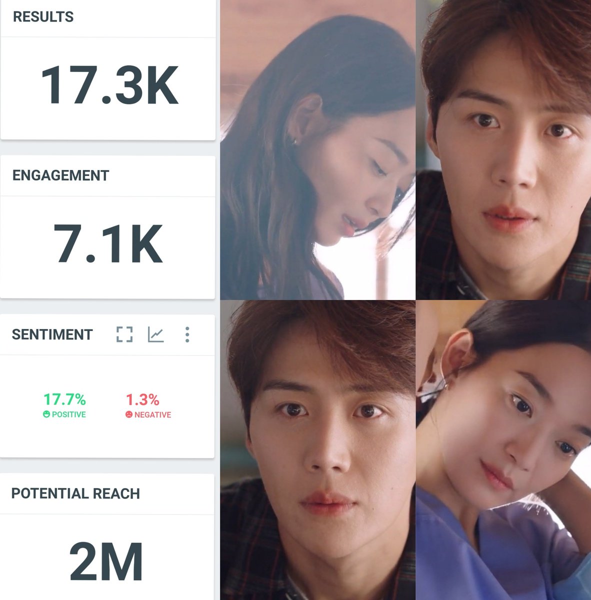 urme06's tweet photo. "𝗛𝗢𝗠𝗖𝗛𝗔 𝗥𝗘𝗪𝗔𝗧𝗖𝗛 𝗘𝗣8" has 17.3K total tweets from 403 twitter accounts with Potential Reach 2Million audiences within 1 Hour 🔥
🌍We Made To WorldWide Trend Too with rank#32
HOMCHA REWATCH EP8
#SikhyeLoveSick
#HometownChaChaCha #KimSeonHo https://t.co/Su3iSJdTYM