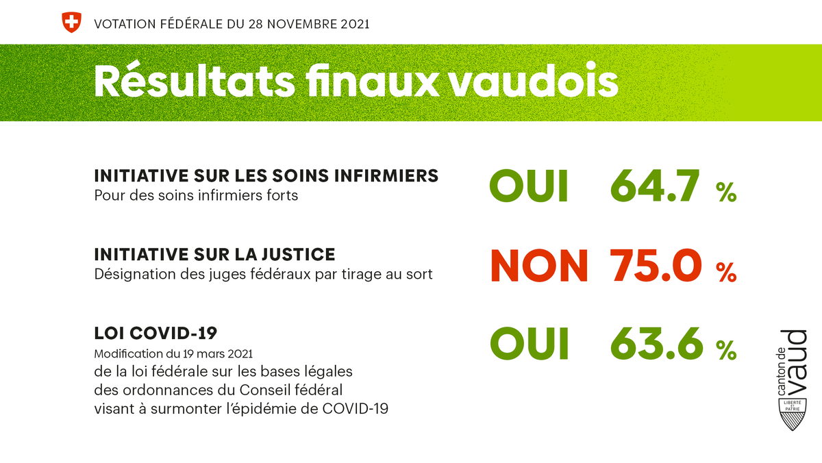 EtatdeVaud's tweet photo. 🇨🇭Votation fédérale #28novembre  Résultats finaux vaudois
✔️OUI  64.7% Initiative sur les soins infirmiers  
❌NON 75.0%Initiative sur la justice 
✔️OUI 63.6% Modification du 19 mars 2021 sur la loi COVID-19 #LoiCovid  participation 60.8% #CHvote #Vaud
 https://t.co/1pVrXSL4l3 https://t.co/3tLhnGdbGY