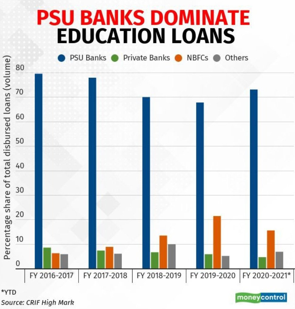 80% of education loan of country is provided by 12 Public Sector Banks only. After privatization, it's middle class Dreams will be crushed first.

Middle class must oppose Privatization of Public Sector banks, Oppose the Banking Laws amendment Bill 2021.

#NoVoteToBankSeller