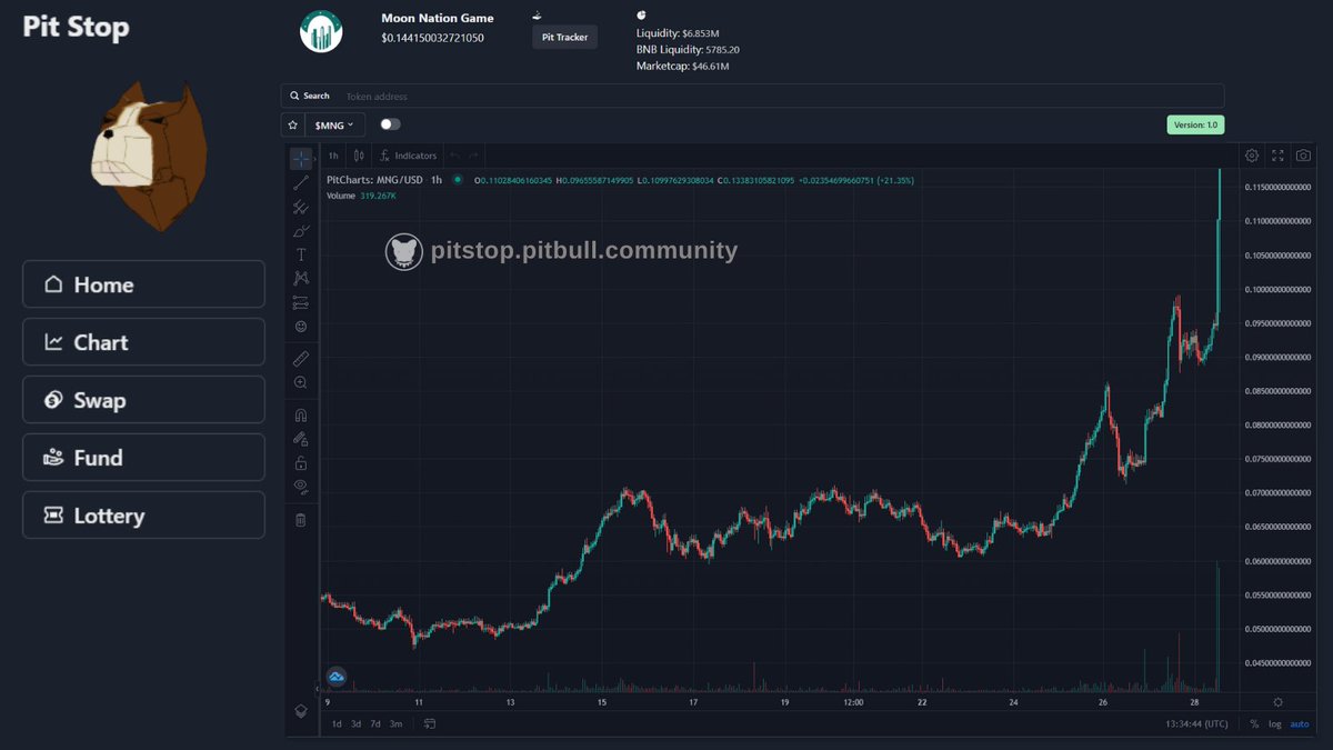 . <a href="/cz_binance/">CZ 🔶 BNB</a> effect!

@MoonNation0  ( $MNG) chart right now 📈
via <a href="/BscPitbull/">Pitbull Token</a> 's #PitChart 💪

Chart ⤵️💛
pitstop.pitbull.community/pitchart?token…

#PitBull #PitbullArmy #pitbulltoken
$PIT #NFT #Crypto #PitbullToken100x  <a href="/BinanceChain/">Binance Chain</a> #Bitcoin <a href="/binance/">Binance</a> <a href="/BenTodar/">₿en Todar</a>