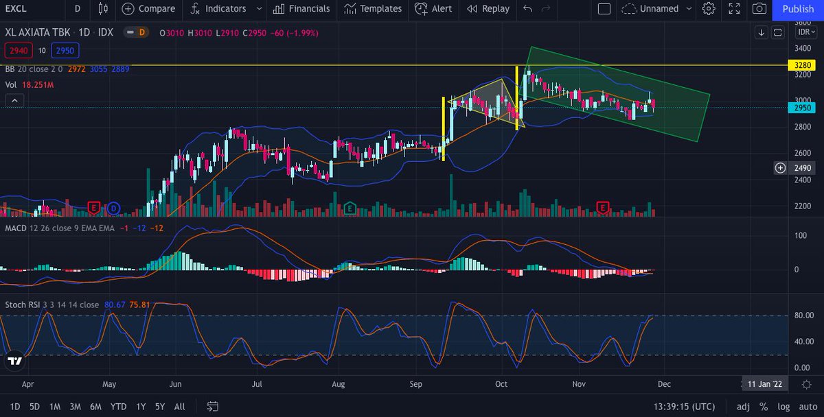 KriptoKriptoan's tweet photo. What do you see? $EXCL

#technicaltradersclub #SwingTrading #Daytrader #tradingsaham #stocktrader #EXCL #sahamindonesia https://t.co/xkxaLq6dKm