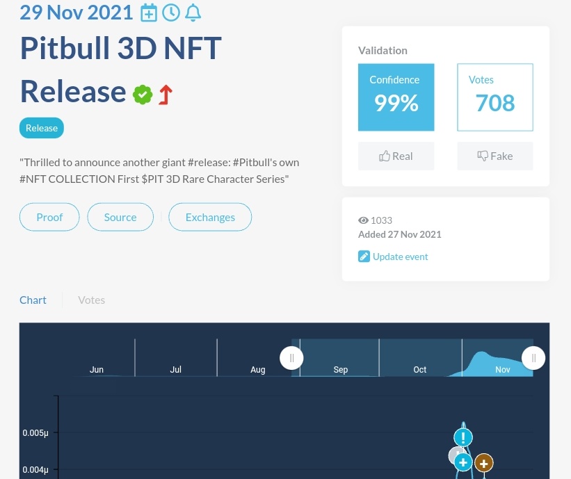 #Pitbull NFT Release is on @CoinMarketCal now! You can vote as real to create more awareness and get $PIT trend for upcoming #NFT series! Vote here ➡️coinmarketcal.com/en/event/pitbu… For more visit: pitmag.org More on $PIT Ecosystem: pitbull.community #bnb #btc