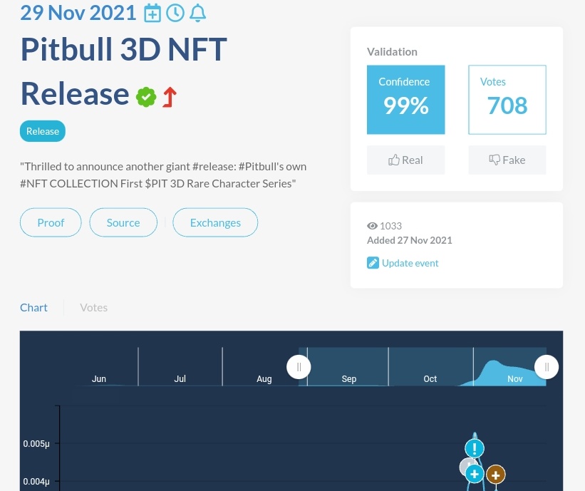 BscPitbull's tweet photo. #Pitbull NFT Release is on @CoinMarketCal now!

You can vote as real to create more awareness and get $PIT trend for upcoming #NFT series!

Vote here ➡️https://t.co/9l6W5wk9mH

For more visit: https://t.co/bmFuzuKJzv 
More on $PIT Ecosystem: https://t.co/zaCboXWdk1 

#bnb #btc https://t.co/PrMUewkXM0