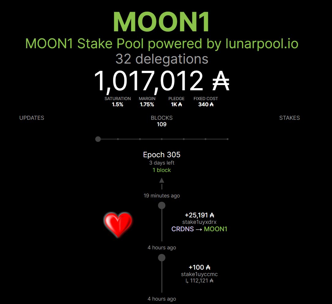 lunarpool_io's tweet photo. Welcome to #MOON1 and thank you very much for your support.
We surpassed the 1M delegate $ADA mark once again. Many thanks to all our supporters, it means a lot 🙏
#lunarpool #MOON1 #singleSPO #supportPoolDiversity https://t.co/z391Dmpn3D
