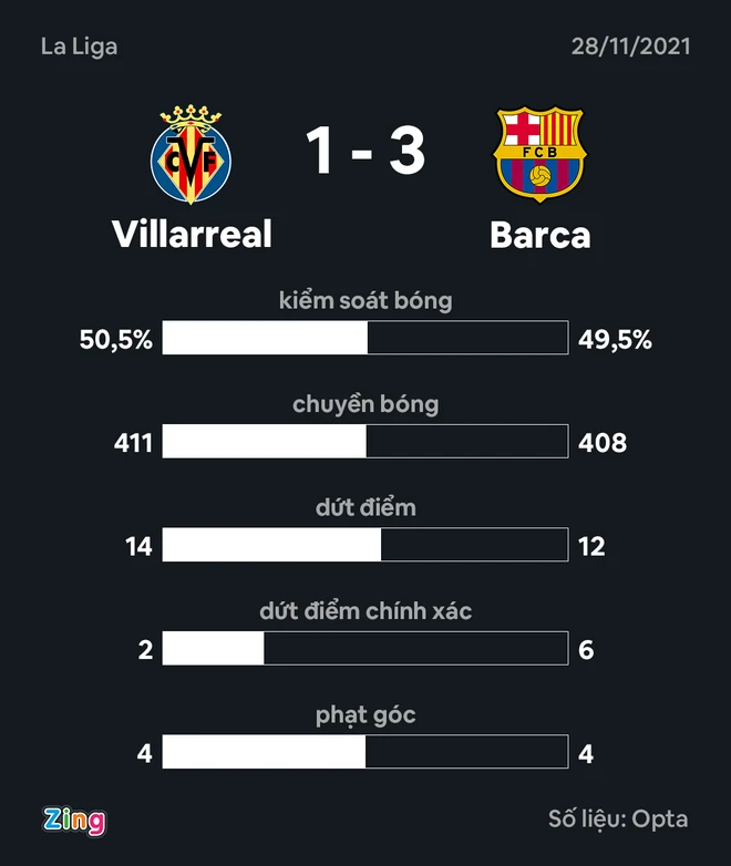DAgee217's tweet photo. Barca won the first away match in La Liga this season
Two late goals from Memphis Depay and Philippe Coutinho helped Barca to beat the home team Villarreal 3-1 in the 15th round of La Liga on the morning of November 28. https://t.co/ohdUtvU5gV