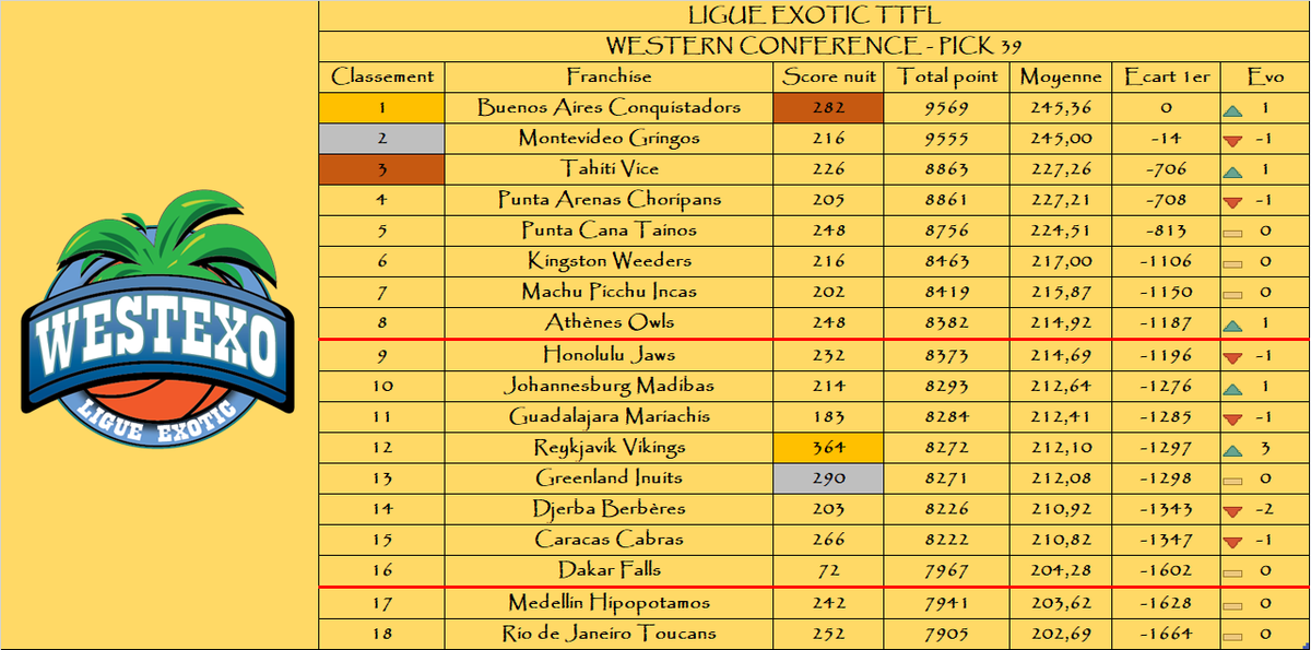 A l’ouest : 

Le podium de la nuit :

🥇 <a href="/VikingsTTFL/">VikingsTTFL</a> 
🥈 <a href="/InuitsTTFL/">Greenland Inuits TTFL</a> 
🥉 <a href="/BuenosAiresTTFL/">Buenos Aires Conquistadors 🇦🇷</a> 

Le podium au général :

🥇 <a href="/BuenosAiresTTFL/">Buenos Aires Conquistadors 🇦🇷</a> 
🥈 <a href="/GringosTTFL/">Gringos de Montevideo TTFL</a> 
🥉 @TahitiTTFL 

🌴