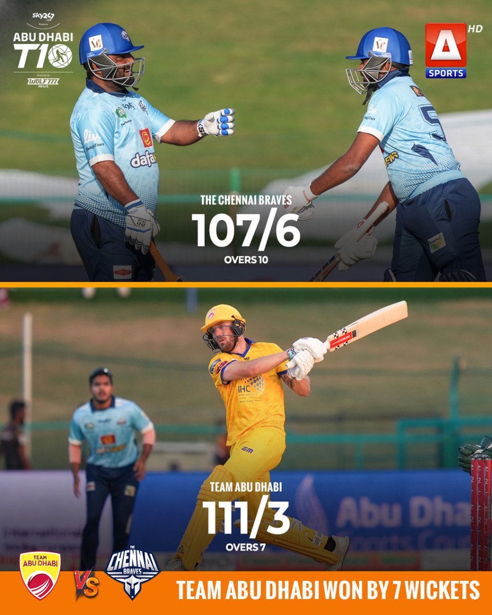 asportstvpk's tweet image. #TeamAbuDhabi won by 7 wickets
#Match 22 | #AbuDhabu | #T10League| #TADvsTCB

Watch Live on #ASportsHD + ARYZAP
#CricketsFastestFormat