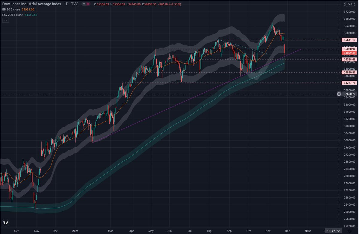 boersen_klaus's tweet photo. Remember that the price does not always go up and needs consolidations and corrections now and then. The #DOW still looks great on the bigger picture. Multiple support elements are close by. #dowjones #trading https://t.co/lecQo29B2X