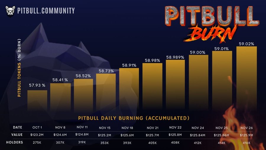 Definews_Info's tweet photo. 💥 @BscPitbull burned over 59% of $PIT token supply

💥 #Pitbull has burned a total of 768 trillion $PIT tokens in just a month

🔽 INFO
https://t.co/iIFL0dhQ5k
#DeFi #Definews https://t.co/FRGsKqUlu0