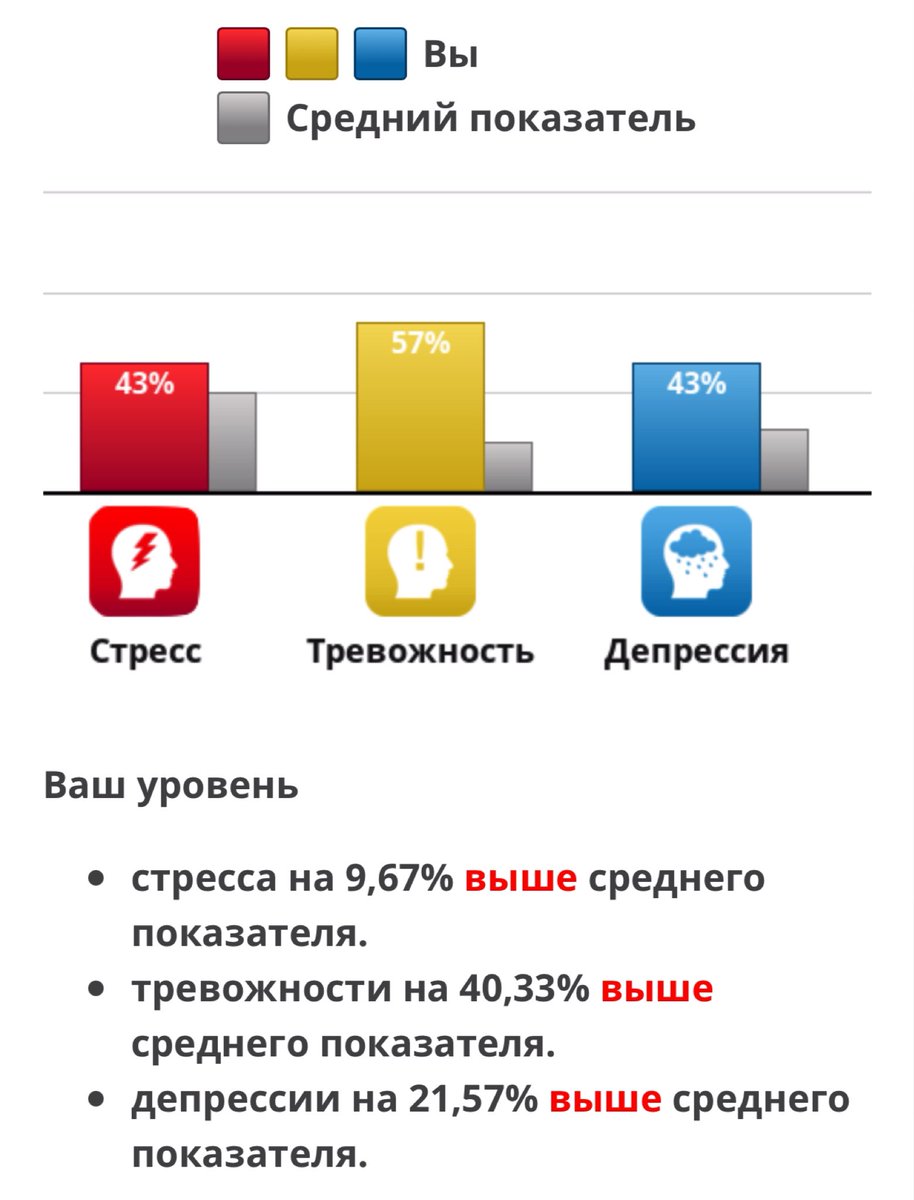 Тест с диаграммой idrlabs