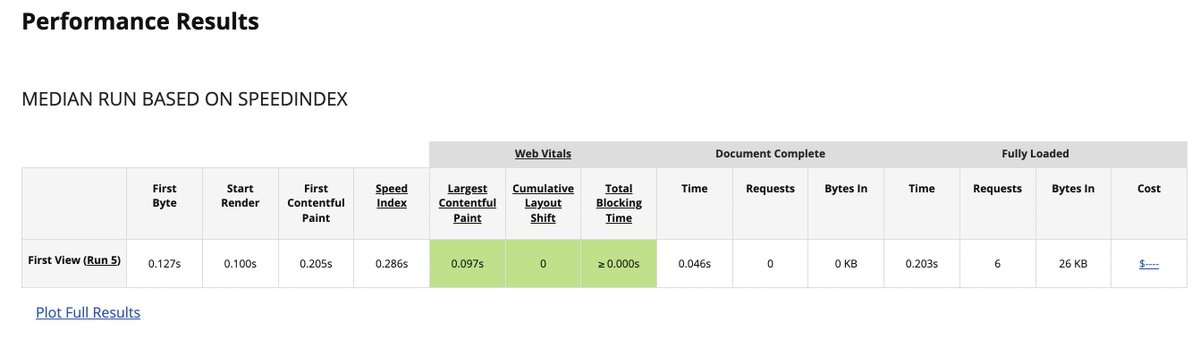 rishi_raj_jain_'s tweet photo. Navigation made instant with @Layer0Deploy by @llnw 
**0.097s LCP 🤯**
Webpage Test: https://t.co/FXszxpEl8c
Try it out at https://t.co/Zpy0Yz79Tj 🚀
#tailwindcss #preact #react #nextjs #prefetching #caching https://t.co/y6yJaJIXJI