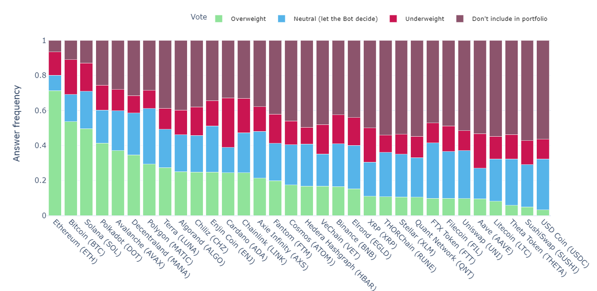 moritzheiden's tweet photo. Weekly results of the latest @RealVision Exchange #crypto survey. The rise of #Bitcoin (from 4 to 2). #MANA 6th🔼.

% of participants who voted to overweight 
1. #Ethereum (72%)
2. #Bitcoin (54%) 
3. #Solana (50%) 
4. #Polkadot (41%) 
5. #AVAX (37%) 

https://t.co/tAEeBaLWef https://t.co/VTCBHEK9bh