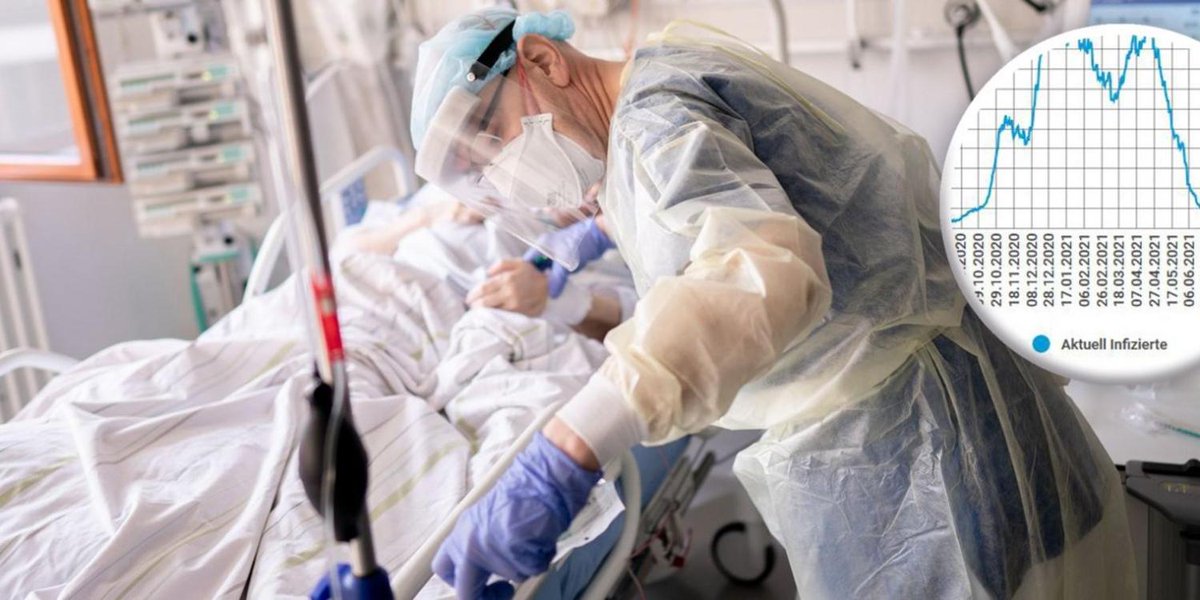 kn_online's tweet photo. 445 neue #Corona-Fälle (- 268 zum Vortag) wurden in #SchleswigHolstein binnen der vergangenen 24 Stunden gemeldet - 173 Corona-Patienten werden aktuell im Krankenhaus behandelt. Die Hospitalisierungs-Inzidenz liegt bei 4,36. https://t.co/BwSI3vtyum https://t.co/4nzDWf0VnG