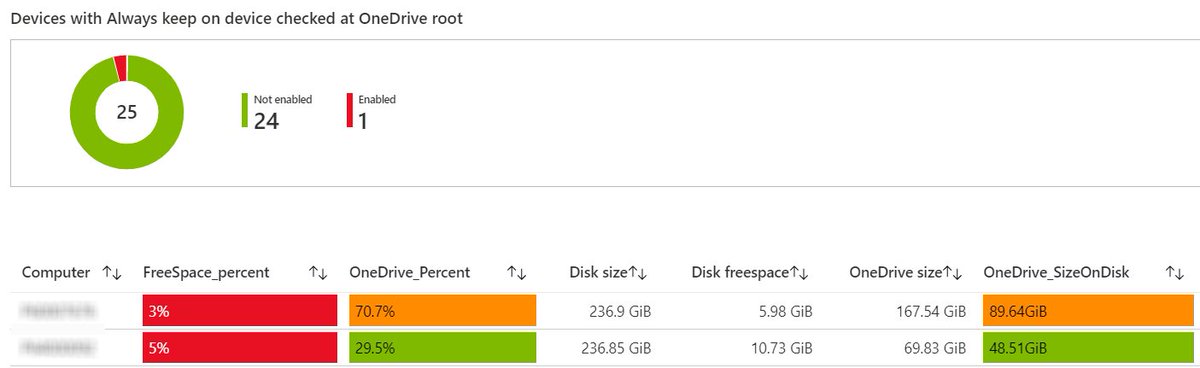 syst_and_deploy's tweet photo. Working on a quick Log Analytics report:
- Disk free space, OneDrive size and size on disk...
- Devices with < 20% of free space
- Devices where OneDrive size on disk > 50% disk size
- Always keep on device checked at OneDrive root
- 10 larger folders where < 20% free space https://t.co/vW3hFt1d8W