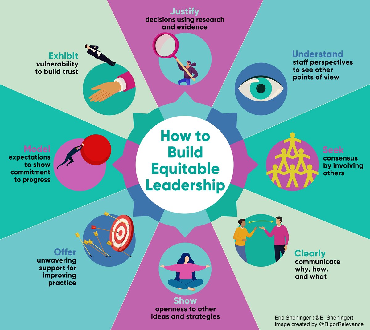 New post: What it Means to Be an Equitable Leader esheninger.blogspot.com/2021/11/what-i… #edchat #edutwitter #suptchat #cpchat #digilead