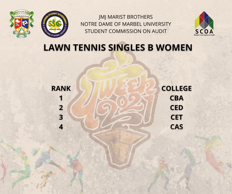 SCOAOFFICIAL's tweet photo. University Week 2021 Results!

Sports:

Lawn Tennis
Poomsae/Taekwondo
Karatedo

E-Sports:

Call of Duty Multiplayer
Call of Duty Battle Royale
Mobile Legends
Online Chess

1/5 https://t.co/aNaYYTT4nF