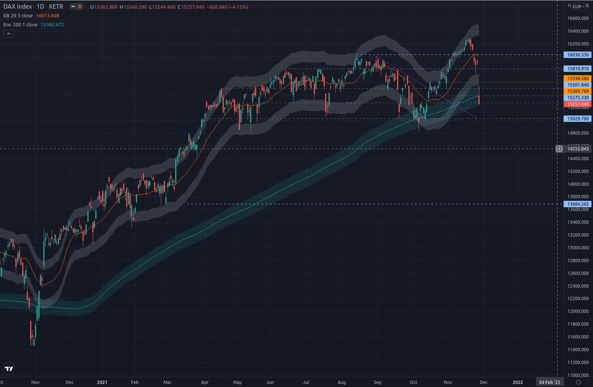boersen_klaus's tweet photo. #DAX looking very weak again. Below the SMA20. Below the SMA200. Below the Envelopes. Market breadth points downwards. Maybe there will be a (technical) rebound on Monday, but I'd avoid this index for now. #dax40 #trading https://t.co/NdImy6v6CD