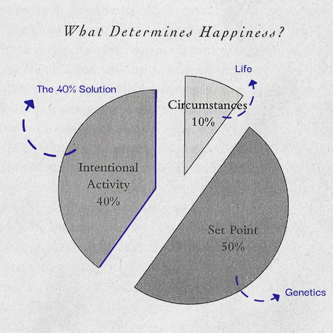 haya_arafa's tweet photo. We have the ability to consciously choose to work on our happiness through the choices we make in our lives and not focus on the 10% we cannot control. This is a great opportunity to design spaces as a platform for enabling intentional activities that contribute to happiness. https://t.co/51s3ffcCds