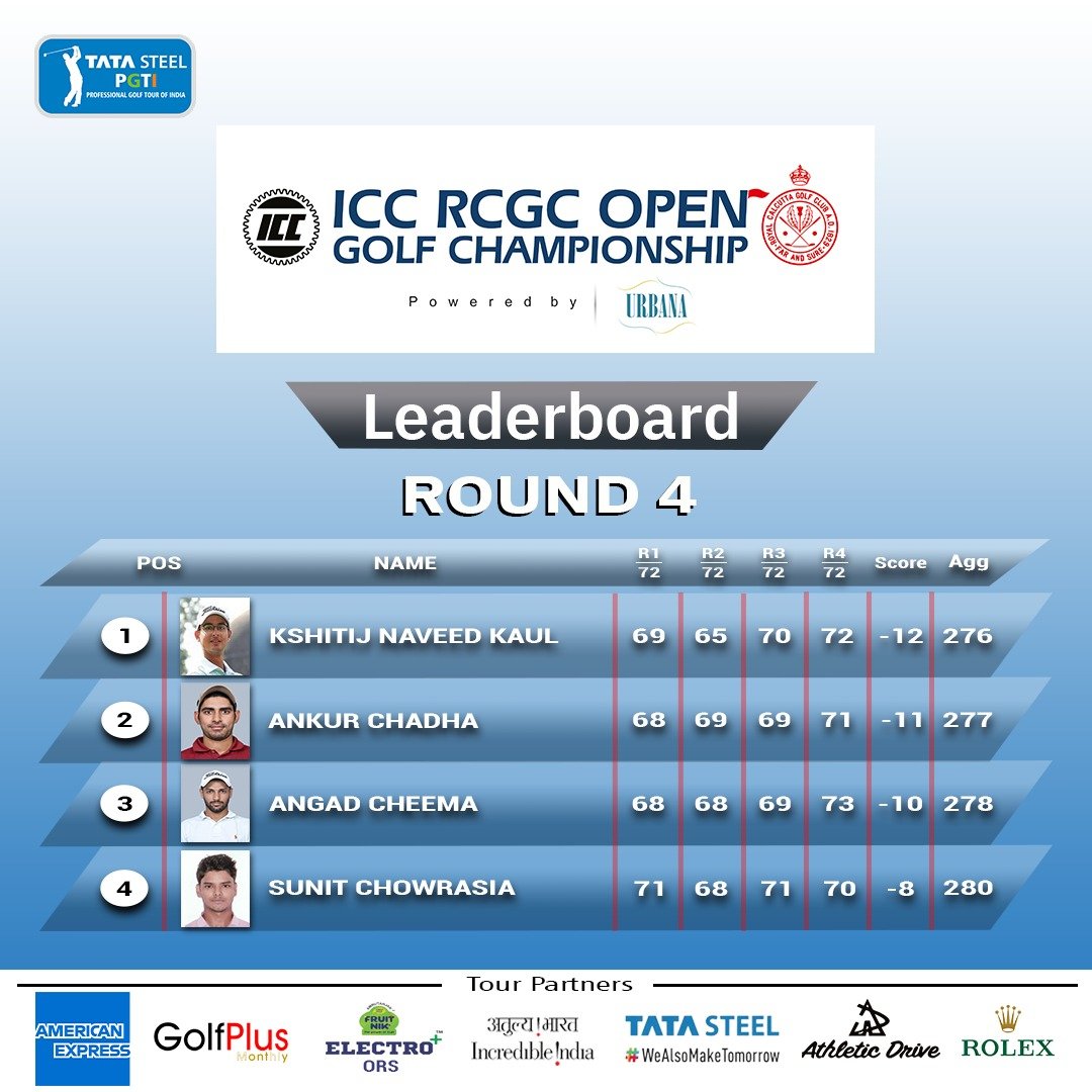pgtofindia's tweet photo. Round 4 Leaderboard 

#iccrcgcopen21 @indianchamber15 #royalcalcuttagolfclub #urbana @ExideCare

@KaulKshitij @angadcheema9 #AnkurChadha #SunitChowrasia

@TataSteelLtd @incredibleindia @AmexIndia @AmrutanjanH https://t.co/OFavwhFfXU