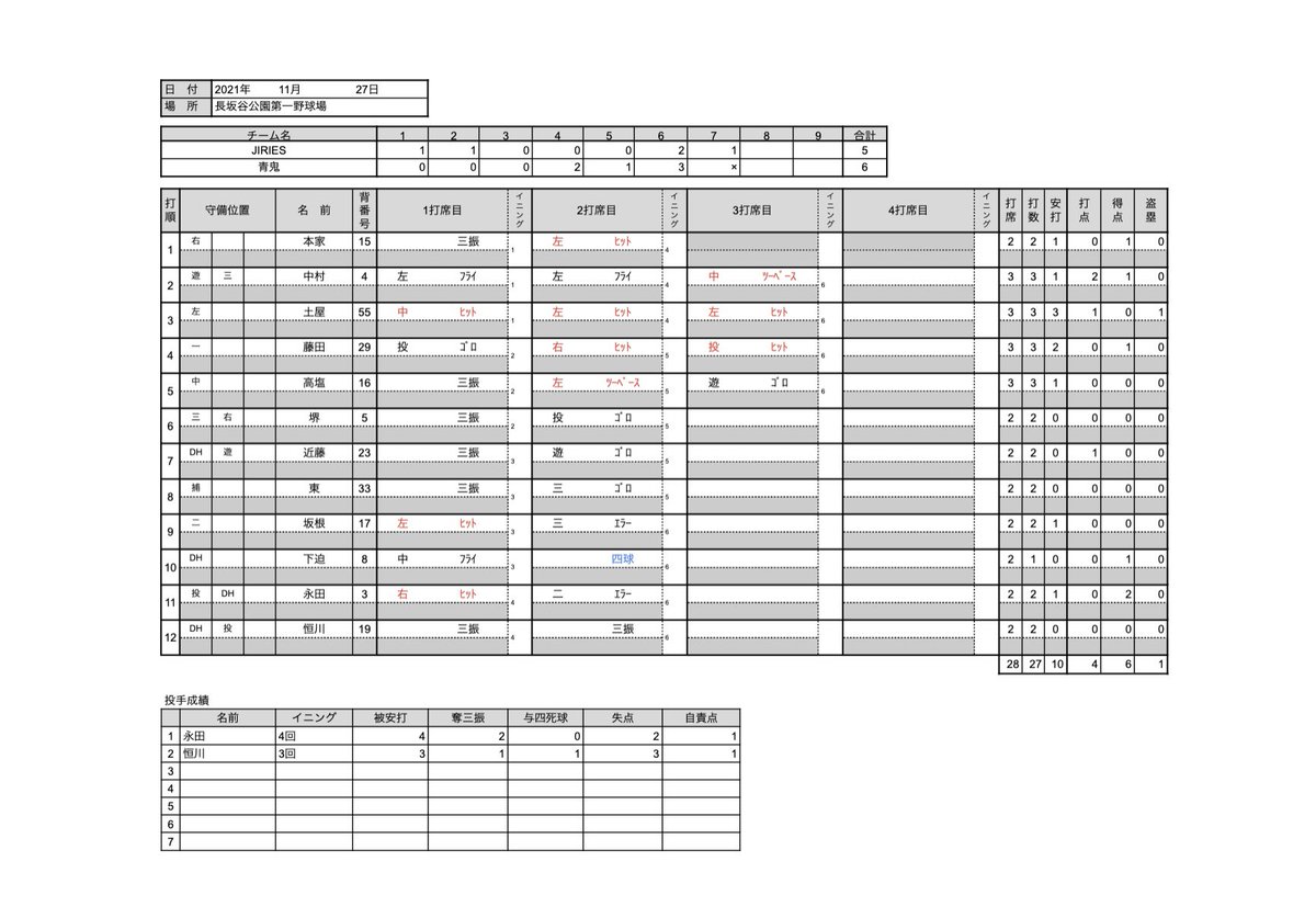 aooni_bb's tweet photo. OP戦(11/27)
対ジリーズ様

J 110   002 1 |5
A 000 213  x |6

チーム結成後
初のダブルヘッダー1試合目は
ジリーズ様とのOP戦

3回までヒット2本に抑えられるも
4回以降で8安打

勝利したことで今季の勝率を
5割に乗せることができました

ジリーズ様
ご対戦いただきありがとうございました🙇‍♂️ https://t.co/jKE7UNX1Nd
