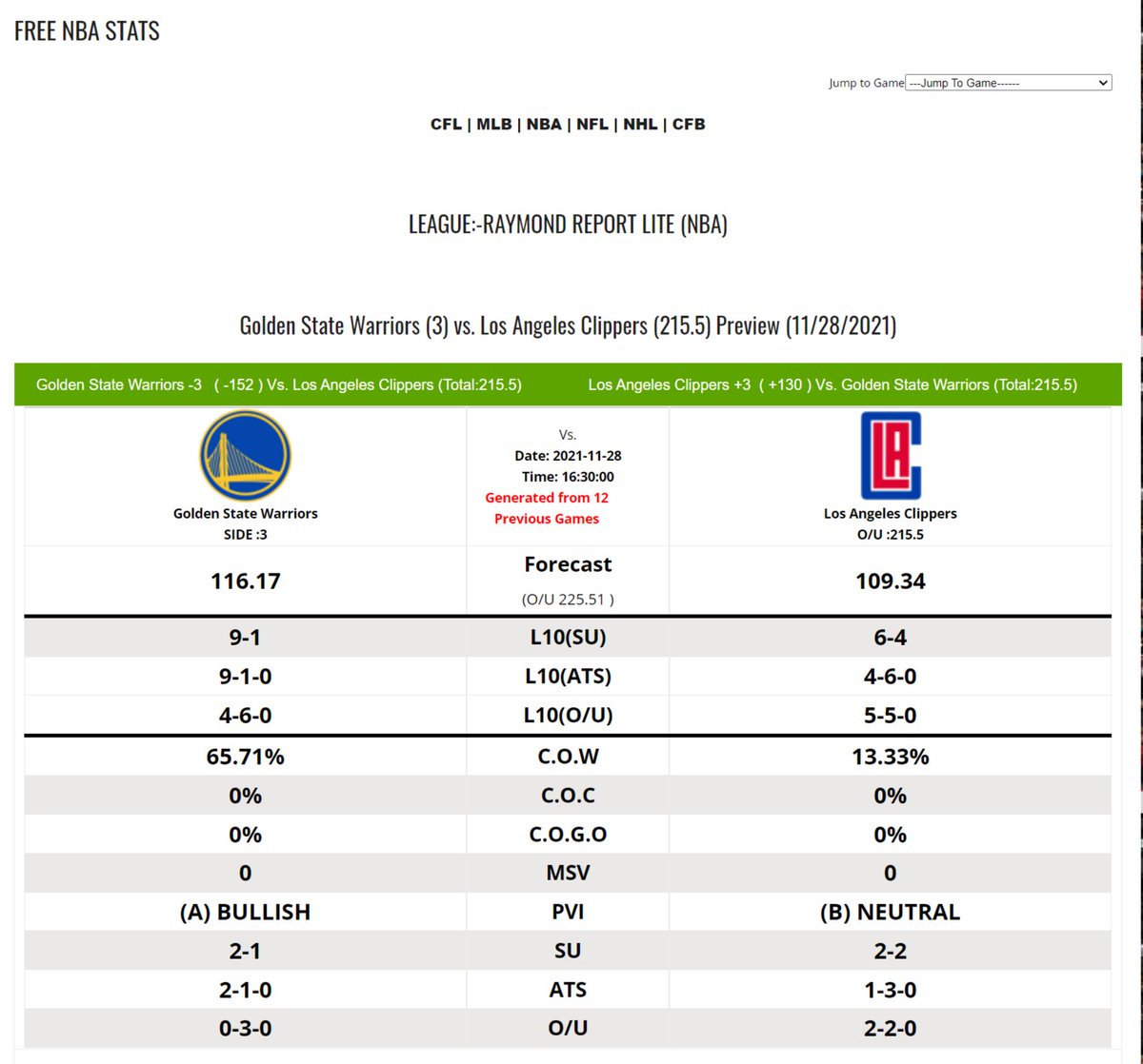 ATSstats's tweet photo. Our Free NBA Stats today
https://t.co/RqpGxFL4b1
#NBA #Basketball #sportsbetting #nbastats #GoldenStateWarriors #GSW #LosAngelesClippers #clippers #nbaforecast https://t.co/z9YsZMhDat