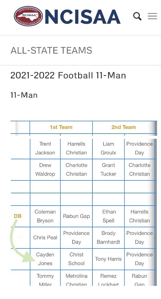 I am honored to have been chosen for 1st Team All State; sophomore year. Congratulations to my teammates for also being selected! <a href="/brasher_eli/">Eli Brasher OL 6’4” 285</a> <a href="/bryce_sain/">Bryce Sain</a> <a href="/qui1nton/">Quinton Cancel II</a> 

<a href="/CoachChadWalker/">Chad Walker</a> 
<a href="/LemmingReport/">Tom Lemming</a> 
<a href="/247Sports/">247Sports</a> 
<a href="/BrianDohn247/">BrianDohn247</a> 
@RivalsFriedman
<a href="/TheUCReport/">Billy Tucker</a>
<a href="/TheOpening/">THE OPENING</a>
