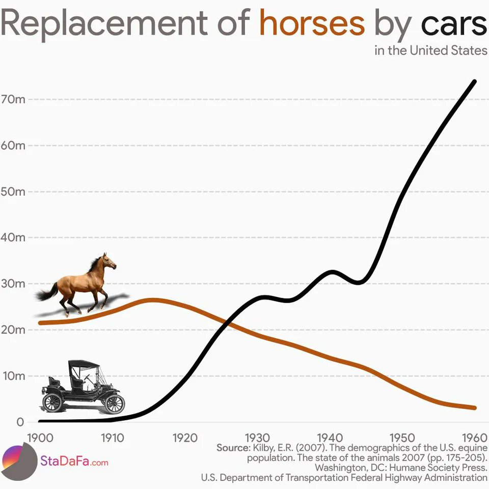 TuurDemeester's tweet image. Think Bitcoin won't demonetize Gold?

When horses became obsolete as a source of moveable power, most were processed into dog food, bone meal, leather and glue. Between 1915 and the early 1950s, the US horse population dropped by 92%.