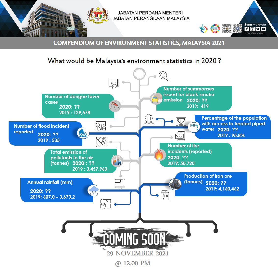 Dr_Uzir's tweet photo. DOSM will be releasing Compendium Of Environment Statistics, Malaysia 2020 on 29th November 2021 at 12.00 pm.
#DOSM
#KPAS https://t.co/IJSEkujZC8