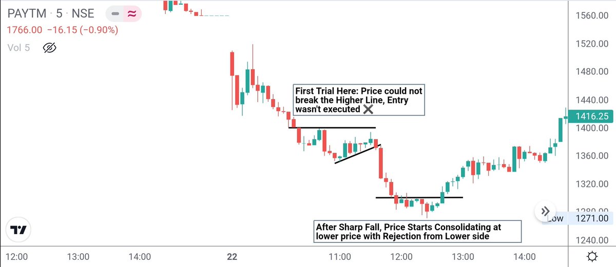 FinanceNCharts's tweet photo. #Paytm 5m 📊
• After a Discount Open, Price starts falling
• Next Day, Price Starts Consolidating in same range
• Entry at (1302) just after it Traded near the Upper Line with Day low as #Stoploss
• Limited Risk + Reward Open
• High 1800+
• Panic Sellers Exit
#paytmlisting https://t.co/kYgC7pIMkw