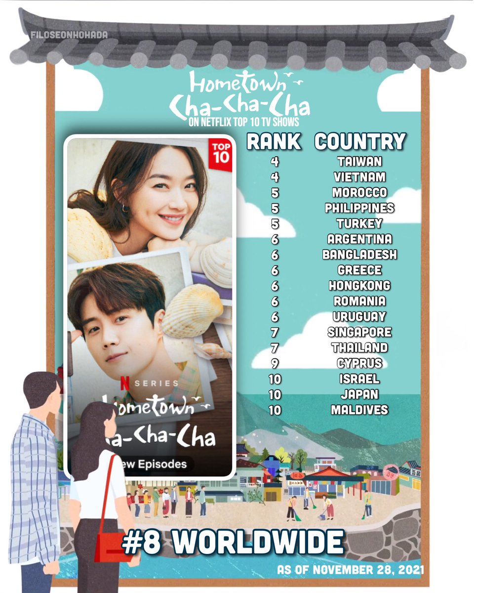 filoseonhohada's tweet photo. #HometownChaChaCha is on Netflix Top 10 TV Shows in 35 countries as of November 28, 2021 π₯°
It is currently #οΈβ£8οΈβ£ worldwide β€οΈ
-
12,457 accumulated points this year (#32)
#KimSeonHo #κΉμ νΈ #ShinMinAh #μ λ―Όμ #LeeSangYi #μ΄μμ΄ #κ°―λ§μμ°¨μ°¨μ°¨ https://t.co/a1xai3ggQy