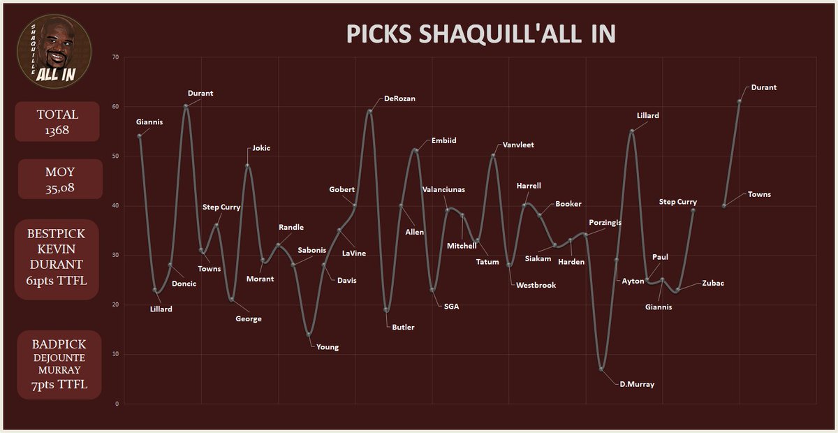 ShaquilleAllin's tweet photo. Voici un récap de nos picks depuis le début de la saison🙂
Notre parcours est en dent de scie.
On a du mal à enchaîner😕
Une special dédicace à #nopick qui intègre l'équipe officieusement 😬
246e au classement 😱😱😱
#TTFL #NBA75 https://t.co/cIpeWmzNIT