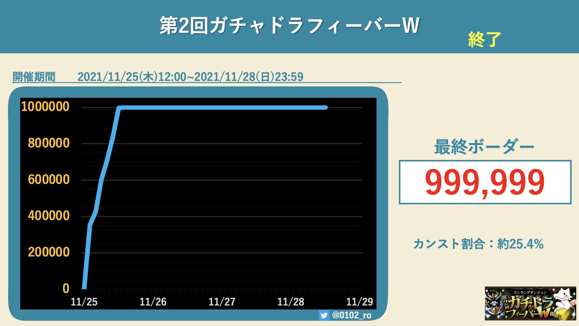 ありす ボーダー予想 パズドラ ランダン ランキングダンジョンボーダー 第2回ガチャドラフィーバーw 終了 最終王冠ボーダーラインは 999 999点 カンスト割合は 約25 4 おつかれさまでした T Co 37amz5ql Twitter