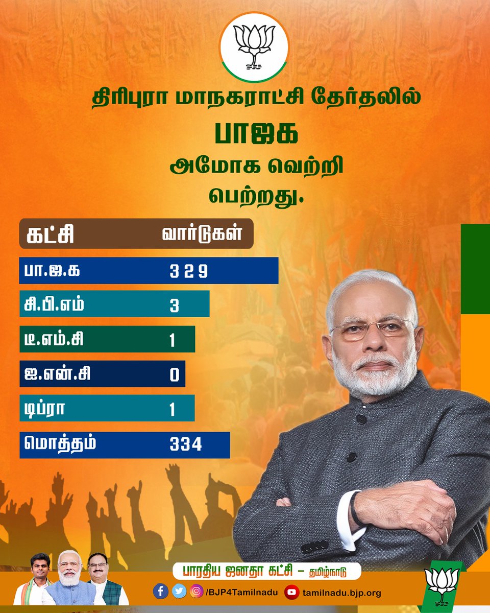 திரிபுரா மாநகராட்சி தேர்தலில்

- பாஜக அமோக வெற்றி பெற்றது!