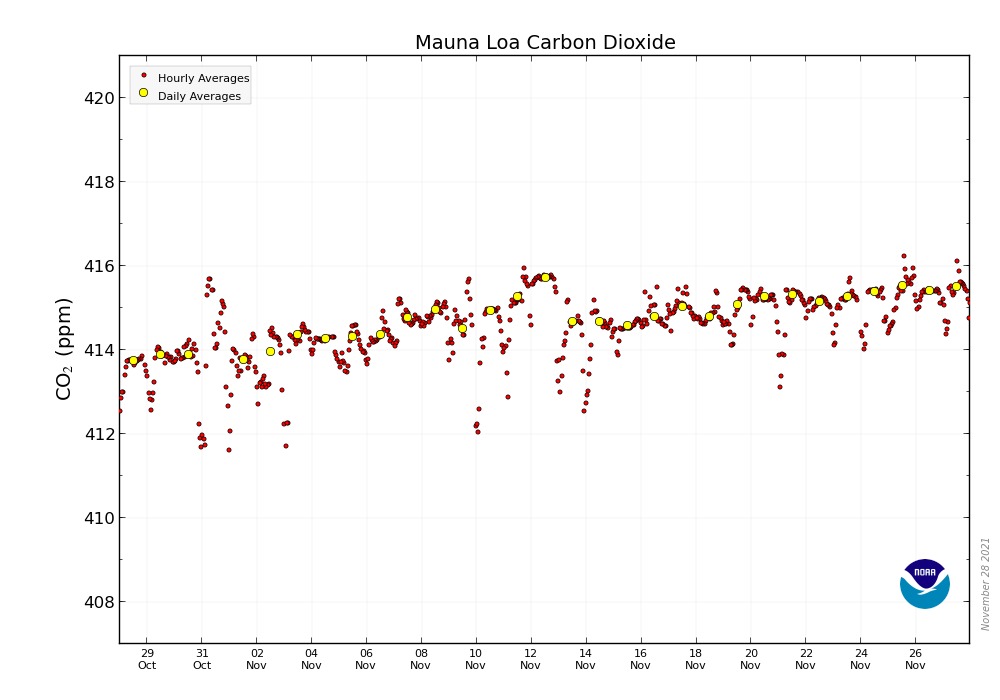CO2_earth's tweet photo. 📈  415.49 ppm #CO2 in the atmosphere November 27, 2021 📈 Up from 414.42 ppm a year ago 📈 Mauna Loa Observatory @NOAA data &amp; graphic: https://t.co/MZIEphYygh 📈 https://t.co/DpFGQoYEwb tracking: https://t.co/PTTkLiPGm2 🙏 View &amp; share often 🙏 https://t.co/5xLzpXkk3w