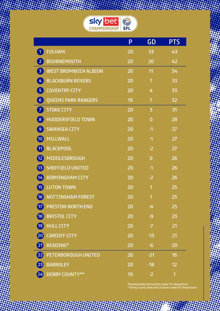 SkyBetChamp's tweet photo. The updated league table!

#EFL | #SkyBetChampionship https://t.co/ZbQAHZ2oXh