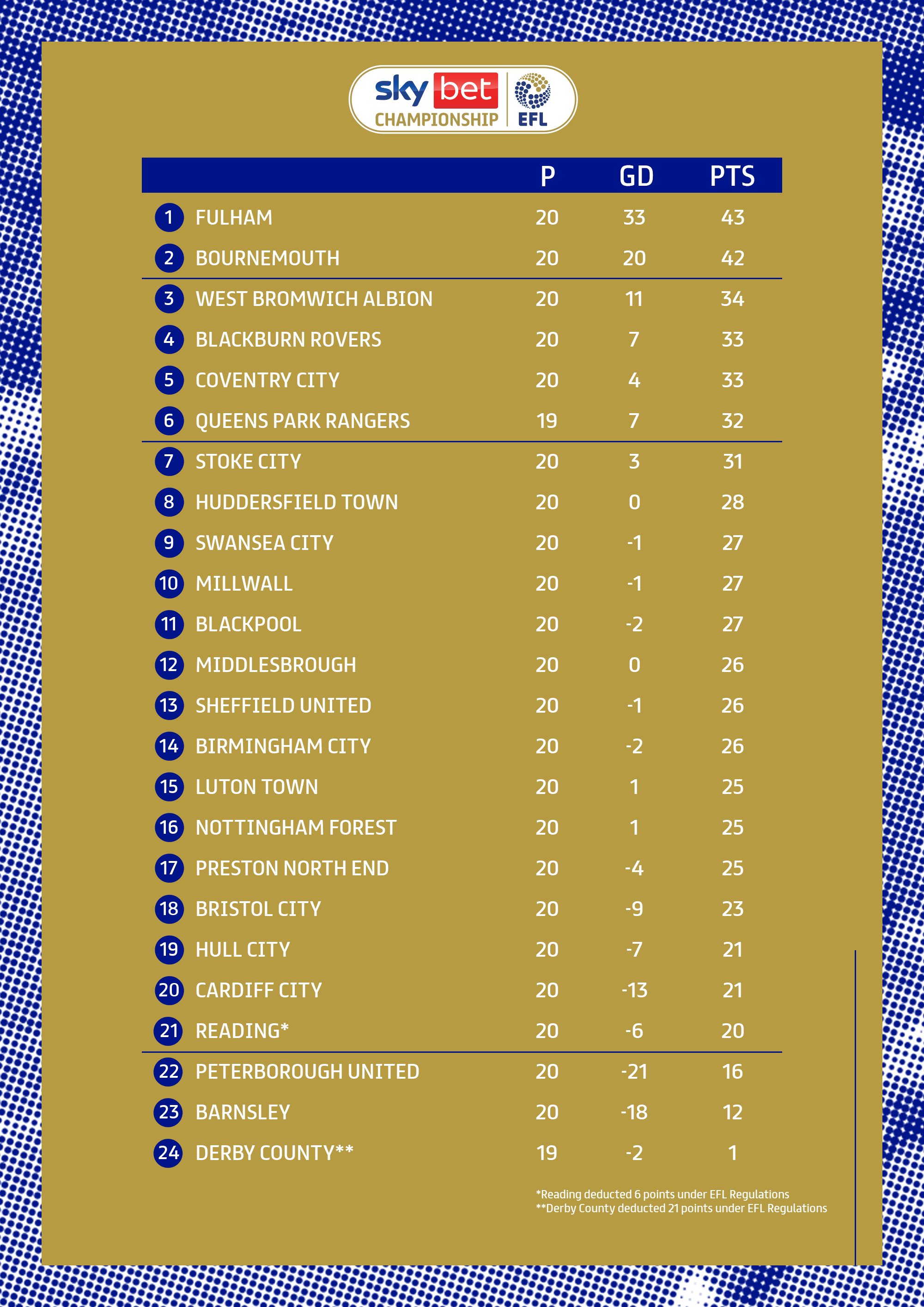 EFL Championship – League Table