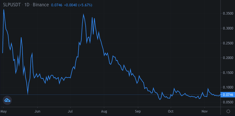 ZyoriTV's tweet photo. Below is the $SLP price chart on Binance... a huge source of confusion around this utility token's price history.

The Binance graph only goes back to when they listed $SLP, which implies to many users that SLP was launched in May 2021 at roughly $0.20.

This is incorrect. (1/2) https://t.co/CxaCu3kY2e