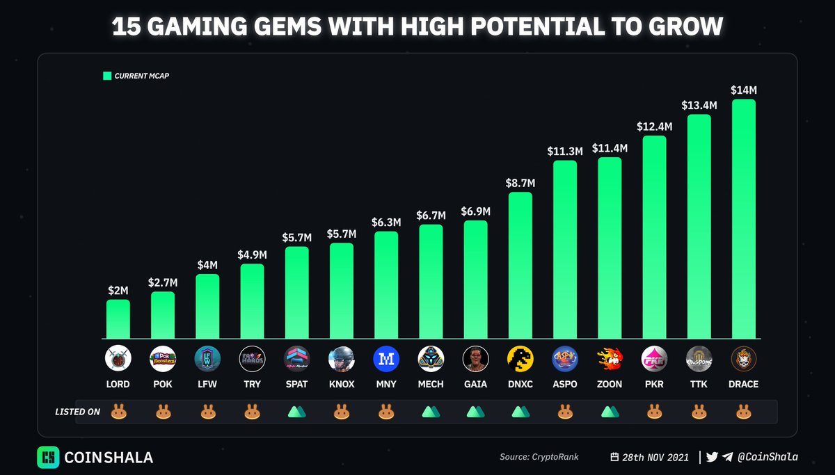 DYORDAILY's tweet photo. 15 GAMING GEMS WITH HIGH POTENTIAL TO GROW 

@overlordbsc @pokmonsters_nft @Legend_LFW
@Tryhardsio @MetaSpatial_io @TheKillboxgame
@MoonieNFT @MechMaster_IO @GaiaEverWorld
@dinoxproject @AspoWorld @CryptoZoonBSC
@polker_PKR @PlayTTK @DeathRoad_io https://t.co/cYlORuLP5Z