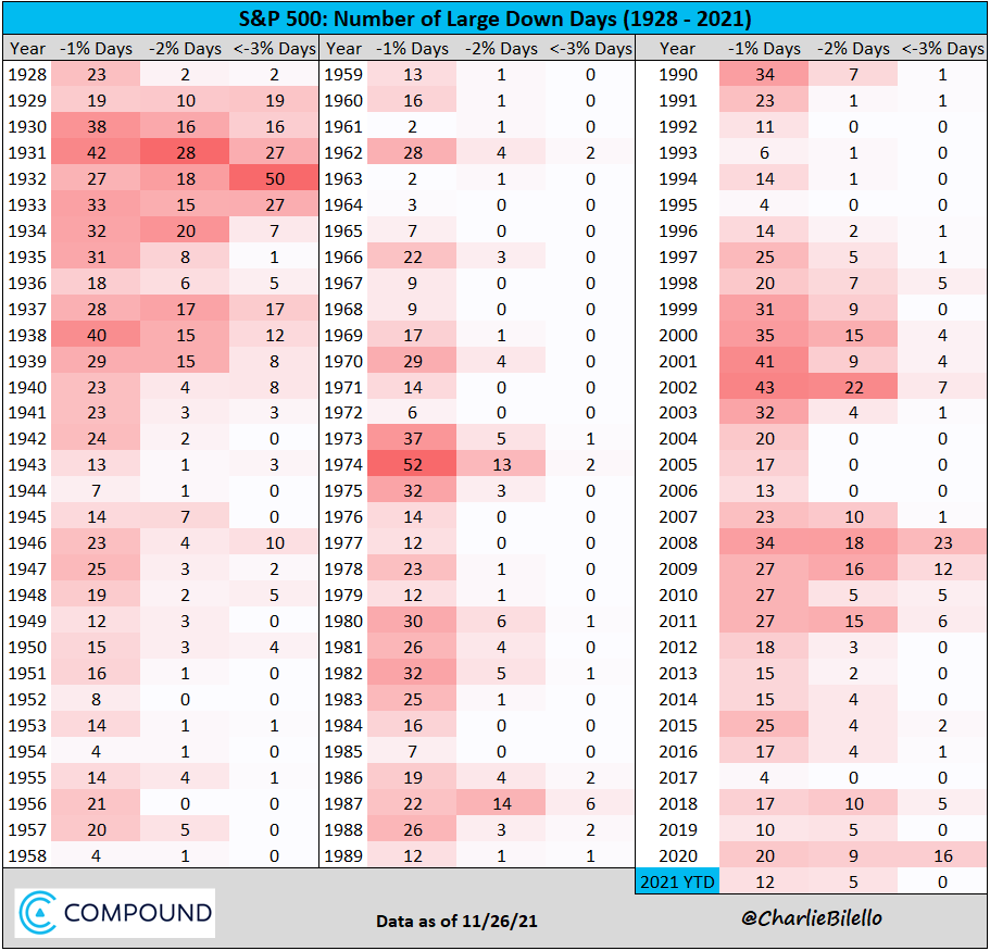 charliebilello's tweet photo. The S&amp;P 500 fell 2.3% on Friday, its 5th 2-3% decline of the year. This has been a relatively calm year for US equities. There has yet to be a daily decline of more than 3% - in 2020 we saw that 16 times. $SPX https://t.co/qwvNPnRnyO