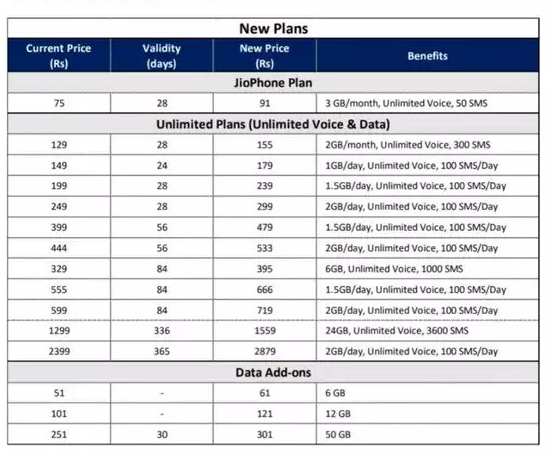 plansinfo's tweet photo. #Jio new plans w.e.f 1st December 2021. #TariffHike 
https://t.co/6PQl26a9GI https://t.co/NiU69l0dnj