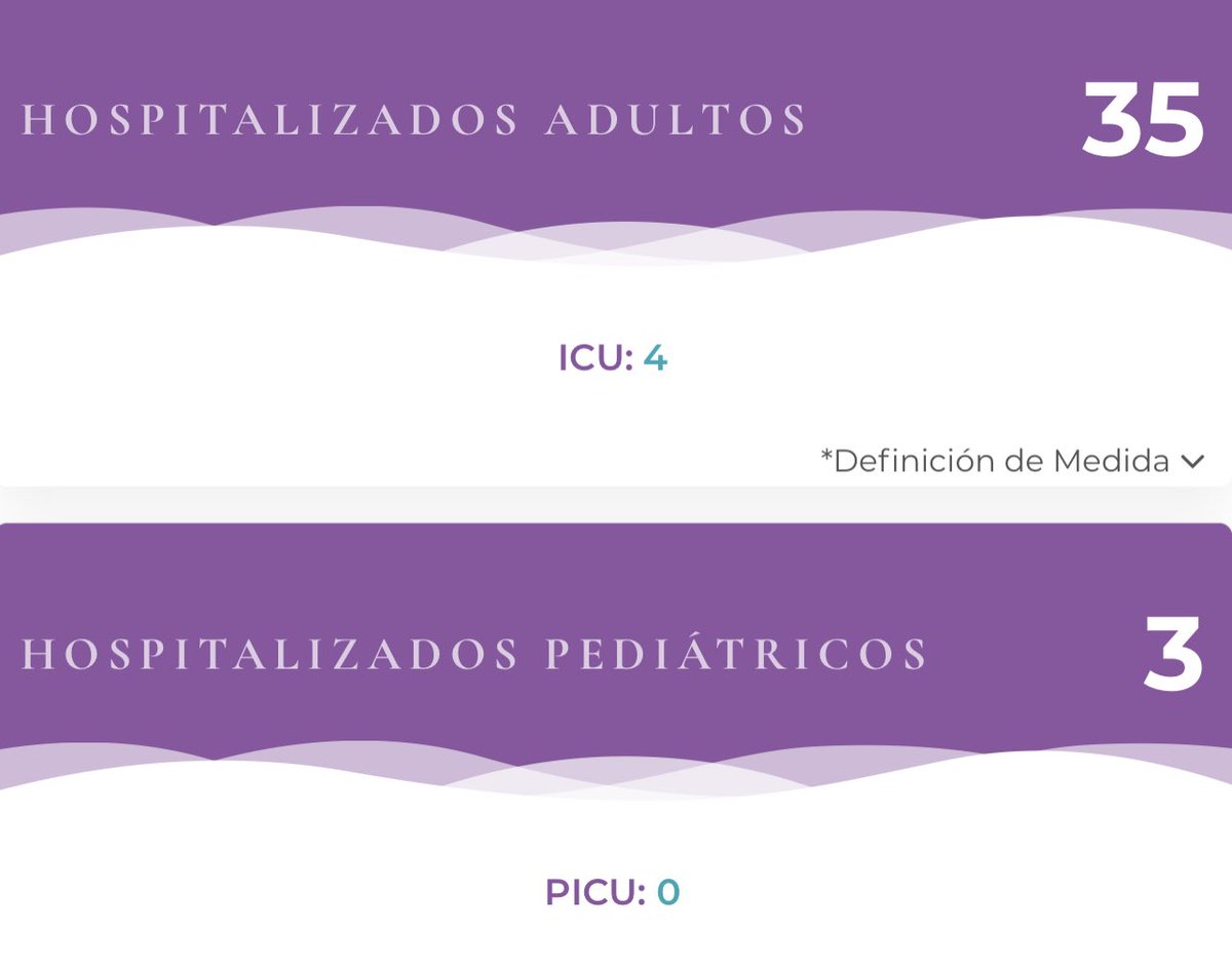 RobbyCortes's tweet photo. (28/noviembre)
@desaludpr registra la muerte de una niña de 4 años por #COVID19 en #PuertoRico.

•25 casos confirmados
(promedio: 40)

•14 casos probables
(promedio: 24)

•38 hospitalizados⬇️

Acumulado:
•3,269 muertes
•153,917 casos confirmados
•34,019 casos probables https://t.co/CCqpW0NM0K