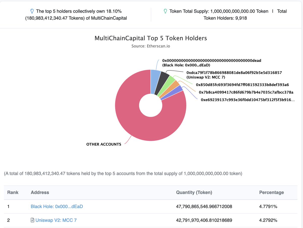 MulChainCapital's tweet photo. Multi-Chain Capital - Top Holders Update:
* The Token Distribution of $MCC has changed significantly to become more fair.
* The Black Hole Address is the Top Holder.
* The Uniswap LP is the 2nd largest holder, which means no whales can divest their holdings and wreck the chart. https://t.co/3pq5cF5uaI