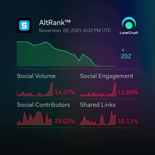 Lekhoa2006's tweet photo. The Sandbox 1-day social activity:

Galaxy Score™ 66.5 out of 100
AltRank™ 1 out of 3337
4,020 social mentions
9,980,017 social engagements
280 social contributors
0.33% social dominance
501 shared links

https://t.co/9cJipHumjp
$sand #thesandbox #LunarShare https://t.co/MeQFY27vOS