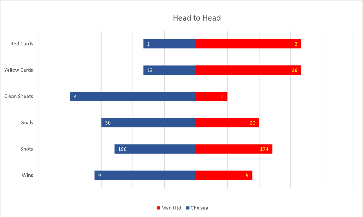 FootballOwl1's tweet photo. 🔵🔴Head to Head Chelsea v Man Utd. Who will win in the afternoon kick-off?

#CHEMUN @ChelseaFC @ManUtd #Stats https://t.co/yq6ryVQDFm
