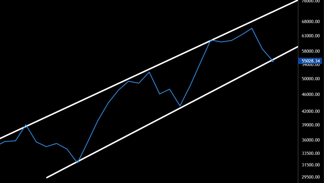 crypto_futur's tweet photo. Clôture Weekly à 55.5K$ 🎯
Si l'on y arrive, on sauvegarde notre bas de canal en Weekly sur #Bitcoin https://t.co/rfHn0nK5q6